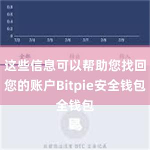 这些信息可以帮助您找回您的账户Bitpie安全钱包